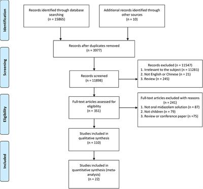 Efficacy and Safety of Midazolam Oral Solution for Sedative Hypnosis and Anti-anxiety in Children: A Systematic Review and Meta-Analysis